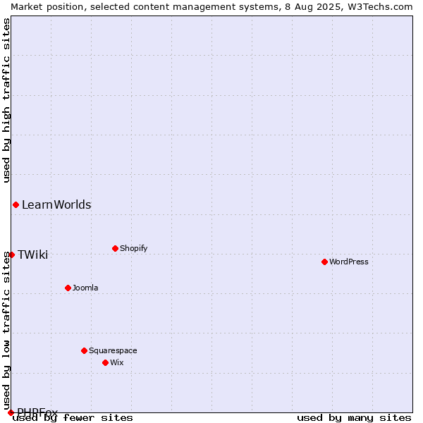 Market position of LearnWorlds vs. TWiki vs. PHPFox