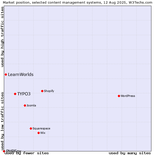 Market position of TYPO3 vs. LearnWorlds vs. PHPFox