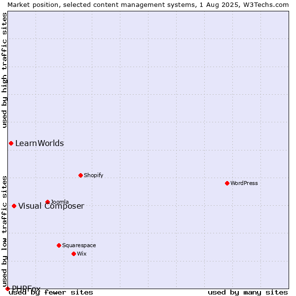 Market position of Visual Composer vs. LearnWorlds vs. PHPFox