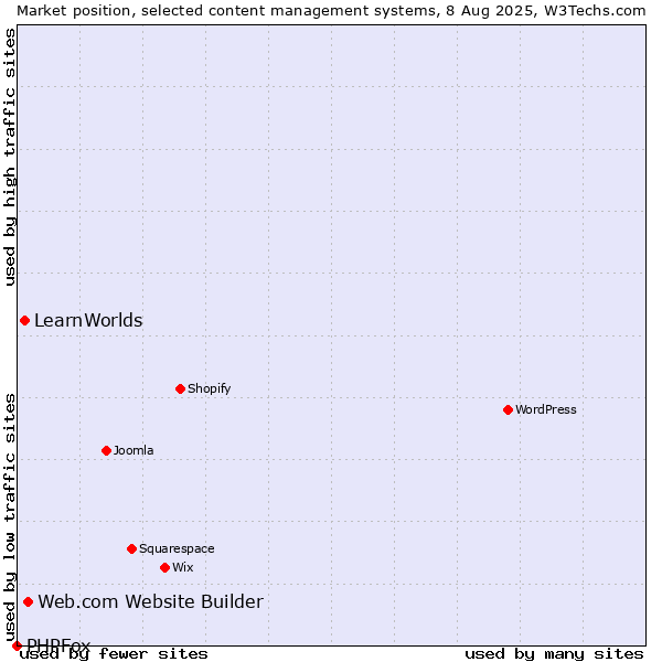 Market position of Web.com Website Builder vs. LearnWorlds vs. PHPFox