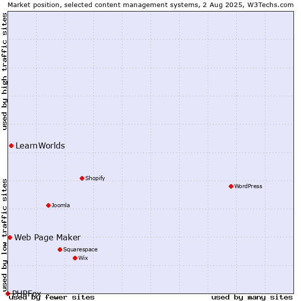 Market position of LearnWorlds vs. Web Page Maker vs. PHPFox
