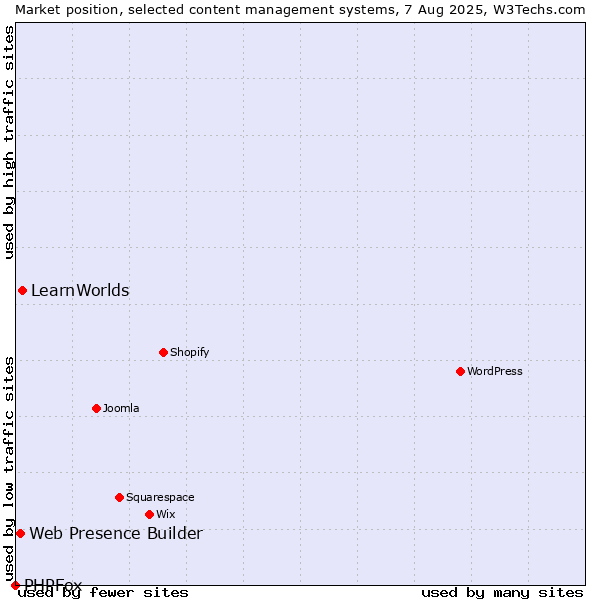 Market position of LearnWorlds vs. Web Presence Builder vs. PHPFox