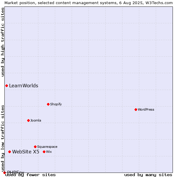 Market position of WebSite X5 vs. LearnWorlds vs. PHPFox