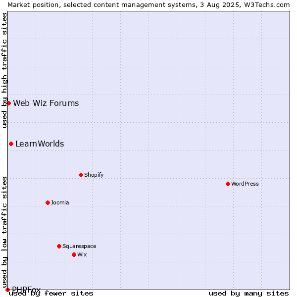 Market position of LearnWorlds vs. Web Wiz Forums vs. PHPFox
