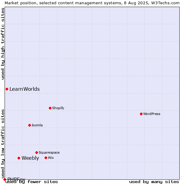 Market position of Weebly vs. LearnWorlds vs. PHPFox