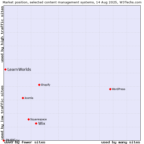 Market position of Wix vs. LearnWorlds vs. PHPFox