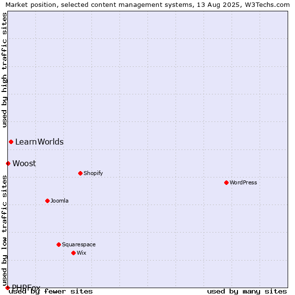 Market position of LearnWorlds vs. Woost vs. PHPFox