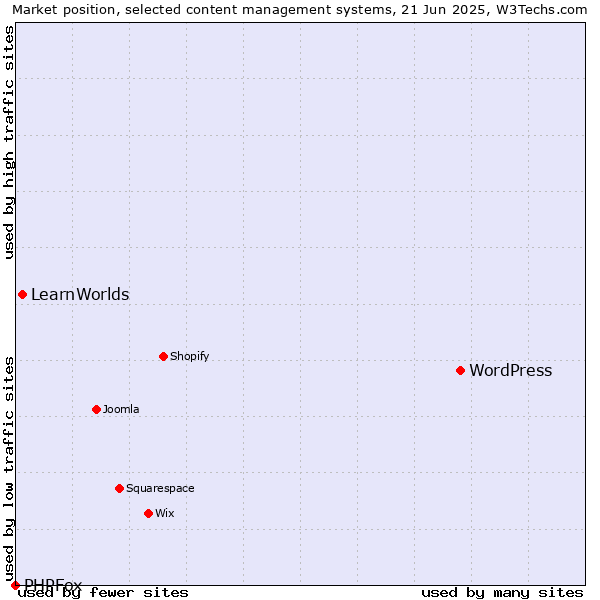 Market position of WordPress vs. LearnWorlds vs. PHPFox
