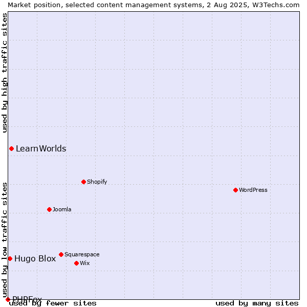 Market position of LearnWorlds vs. Hugo Blox vs. PHPFox
