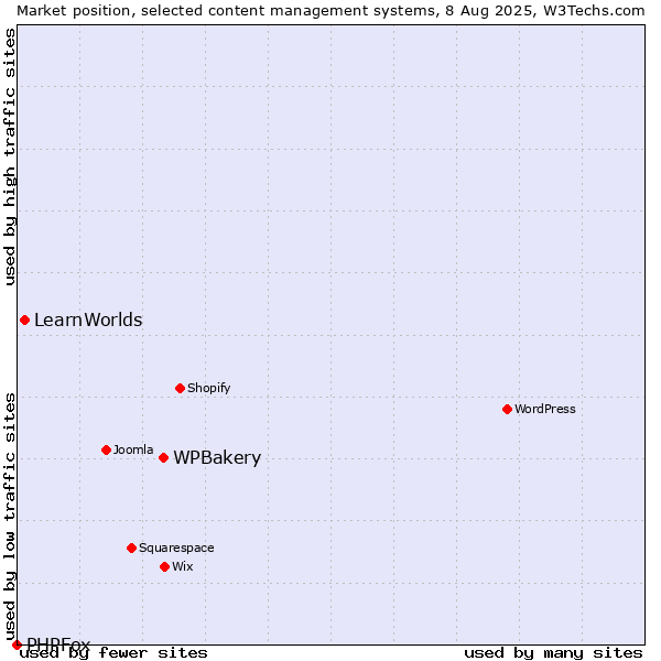 Market position of WPBakery vs. LearnWorlds vs. PHPFox