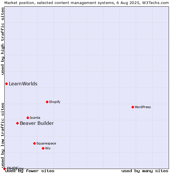 Market position of Beaver Builder vs. LearnWorlds vs. PHPFox