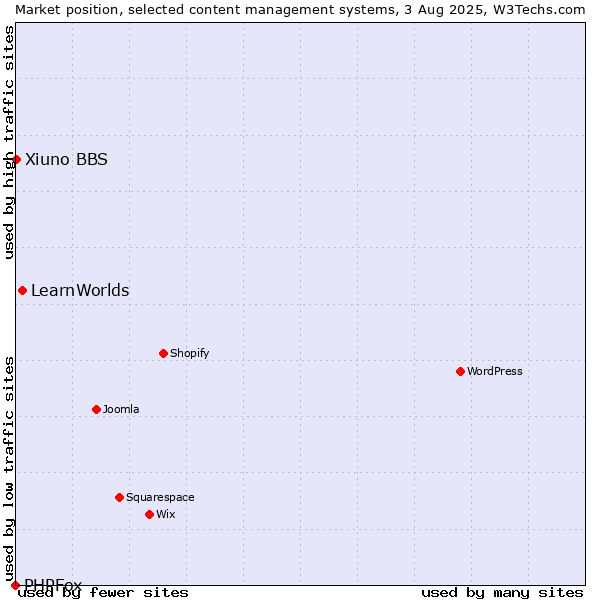 Market position of LearnWorlds vs. Xiuno BBS vs. PHPFox