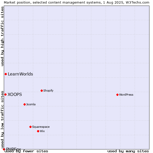 Market position of LearnWorlds vs. XOOPS vs. PHPFox