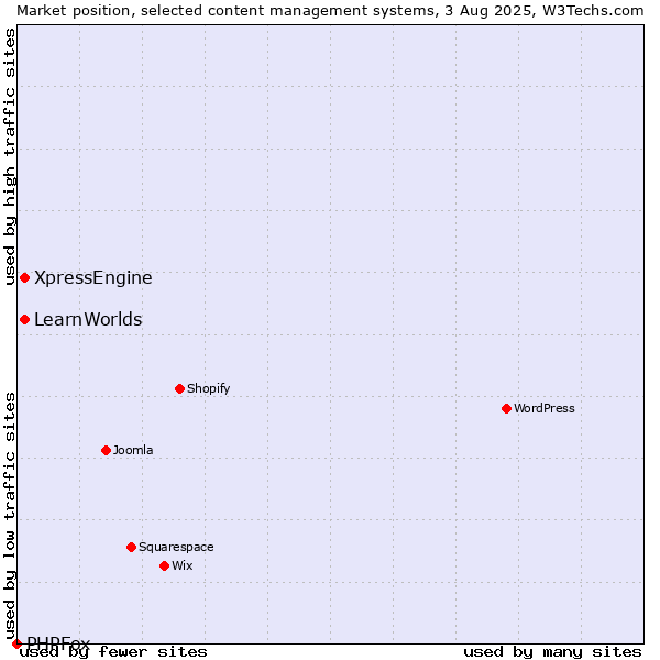 Market position of XpressEngine vs. LearnWorlds vs. PHPFox