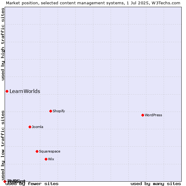 Market position of LearnWorlds vs. PHPFox vs. Yo!Kart