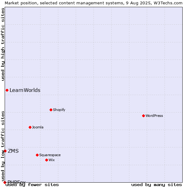 Market position of LearnWorlds vs. ZMS vs. PHPFox