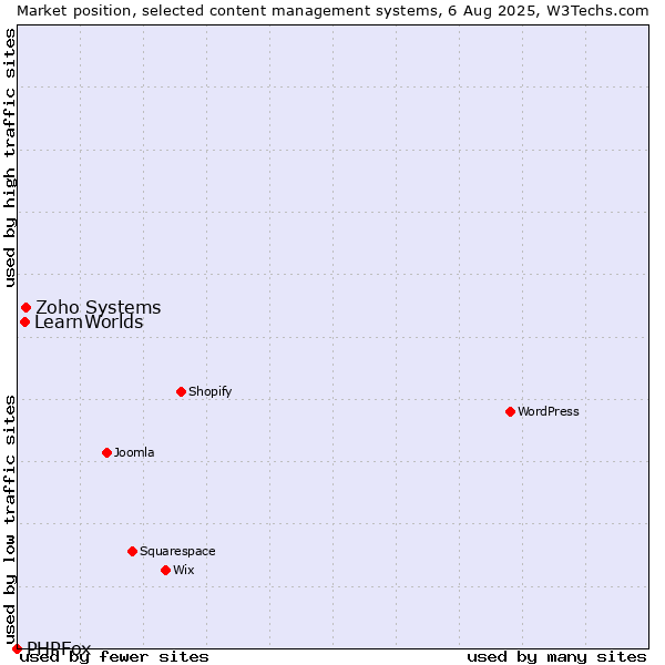 Market position of Zoho Systems vs. LearnWorlds vs. PHPFox