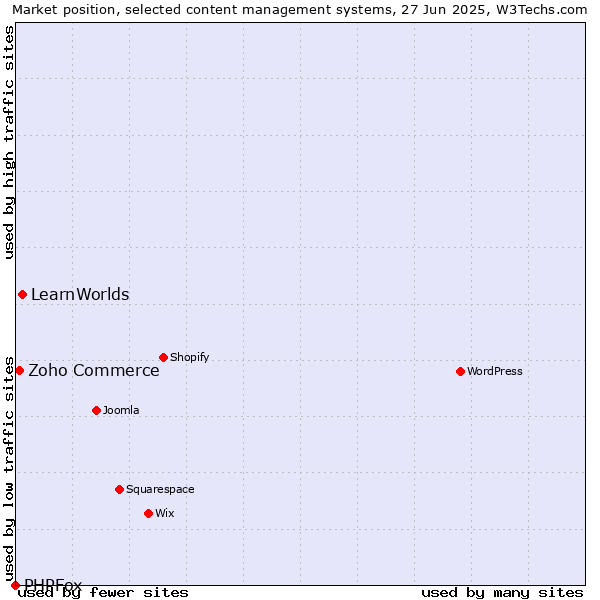 Market position of LearnWorlds vs. Zoho Commerce vs. PHPFox