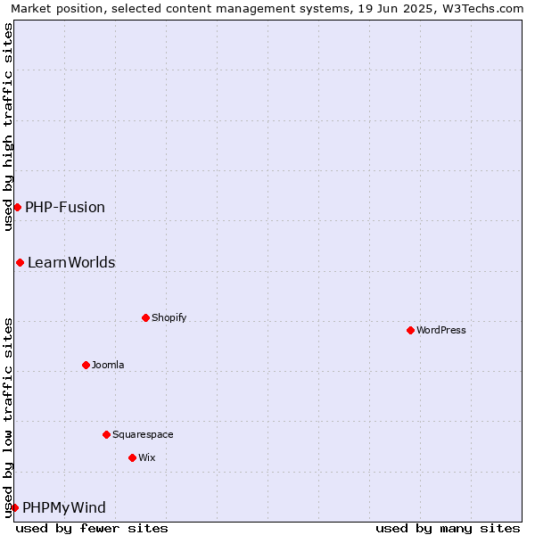 Market position of LearnWorlds vs. PHP-Fusion vs. PHPMyWind