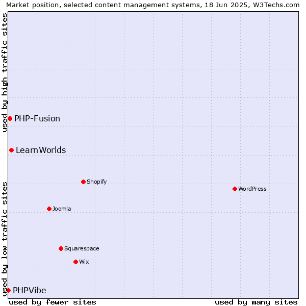 Market position of LearnWorlds vs. PHP-Fusion vs. PHPVibe