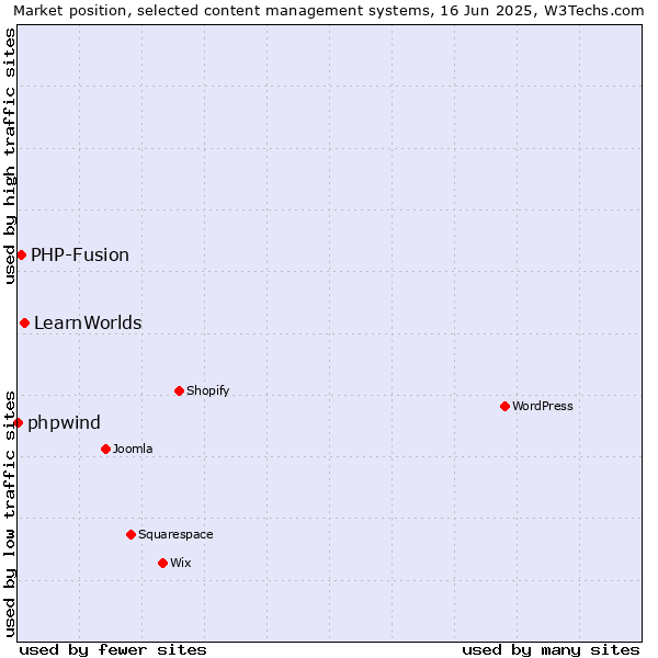 Market position of LearnWorlds vs. PHP-Fusion vs. phpwind