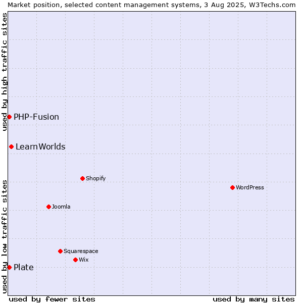 Market position of LearnWorlds vs. PHP-Fusion vs. Plate