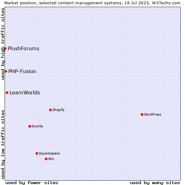 Market position of LearnWorlds vs. PHP-Fusion vs. PlushForums