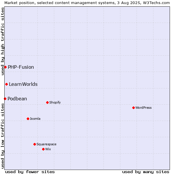 Market position of LearnWorlds vs. PHP-Fusion vs. Podbean