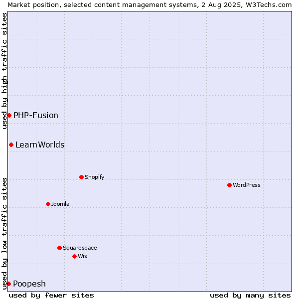 Market position of LearnWorlds vs. PHP-Fusion vs. Poopesh