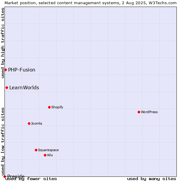 Market position of LearnWorlds vs. PHP-Fusion vs. Preside