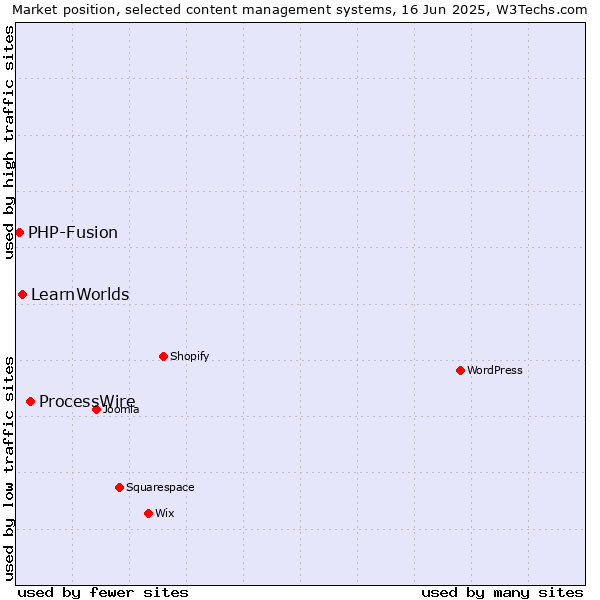 Market position of ProcessWire vs. LearnWorlds vs. PHP-Fusion