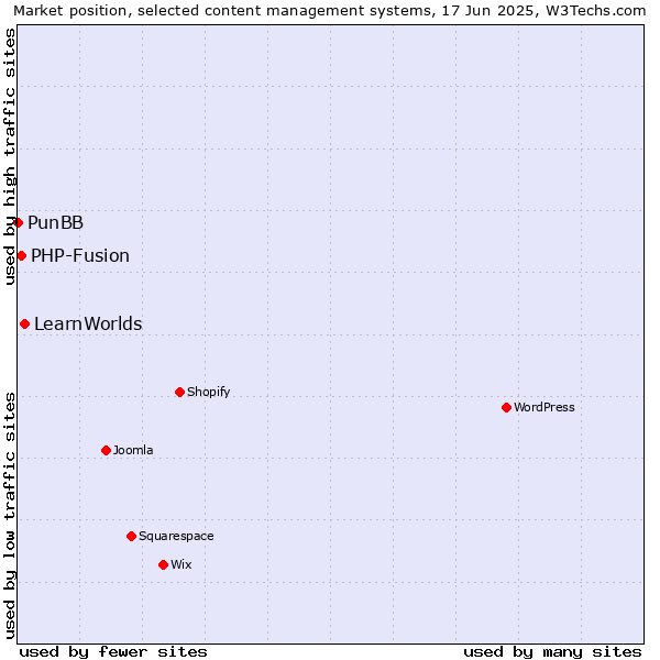 Market position of LearnWorlds vs. PHP-Fusion vs. PunBB