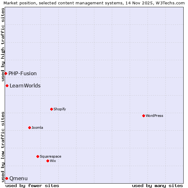 Market position of LearnWorlds vs. Qmenu vs. PHP-Fusion