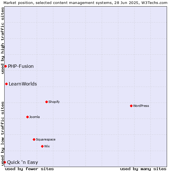 Market position of LearnWorlds vs. PHP-Fusion vs. Quick 'n Easy