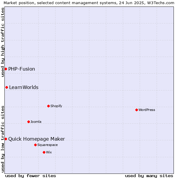 Market position of LearnWorlds vs. Quick Homepage Maker vs. PHP-Fusion