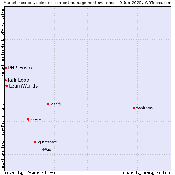 Market position of LearnWorlds vs. PHP-Fusion vs. RainLoop