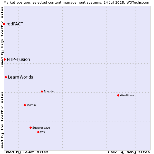 Market position of LearnWorlds vs. PHP-Fusion vs. redFACT