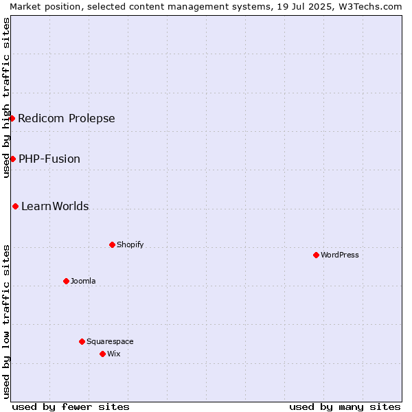 Market position of LearnWorlds vs. PHP-Fusion vs. Redicom Prolepse