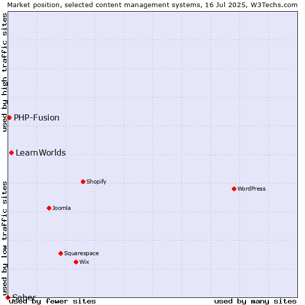 Market position of LearnWorlds vs. PHP-Fusion vs. Saber