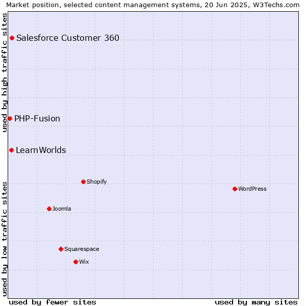 Market position of Salesforce Customer 360 vs. LearnWorlds vs. PHP-Fusion
