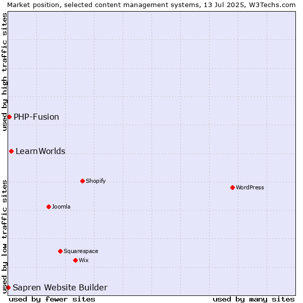 Market position of LearnWorlds vs. PHP-Fusion vs. Sapren Website Builder