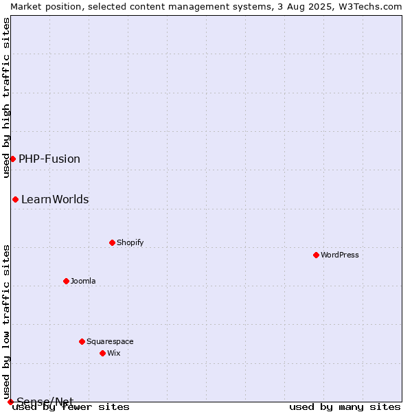 Market position of LearnWorlds vs. PHP-Fusion vs. Sense/Net