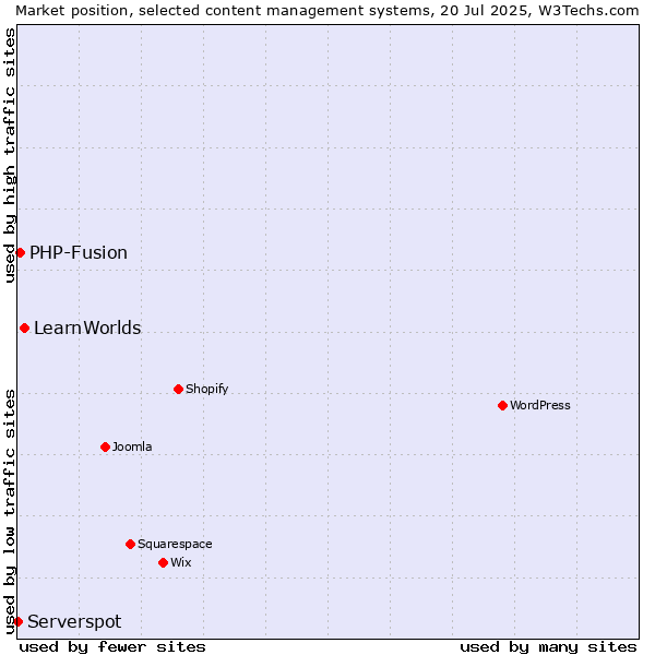 Market position of LearnWorlds vs. PHP-Fusion vs. Serverspot