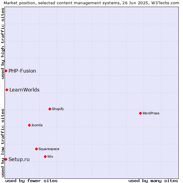 Market position of LearnWorlds vs. Setup.ru vs. PHP-Fusion