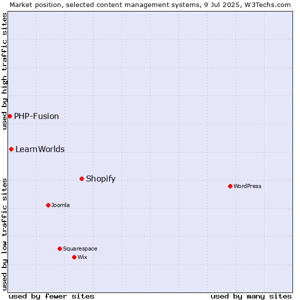 Market position of Shopify vs. LearnWorlds vs. PHP-Fusion