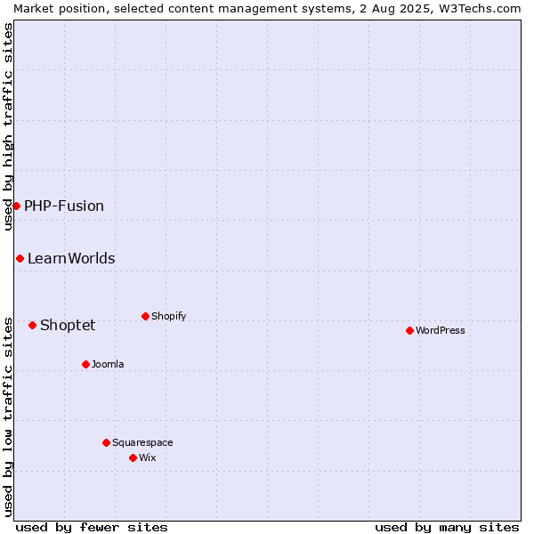 Market position of Shoptet vs. LearnWorlds vs. PHP-Fusion