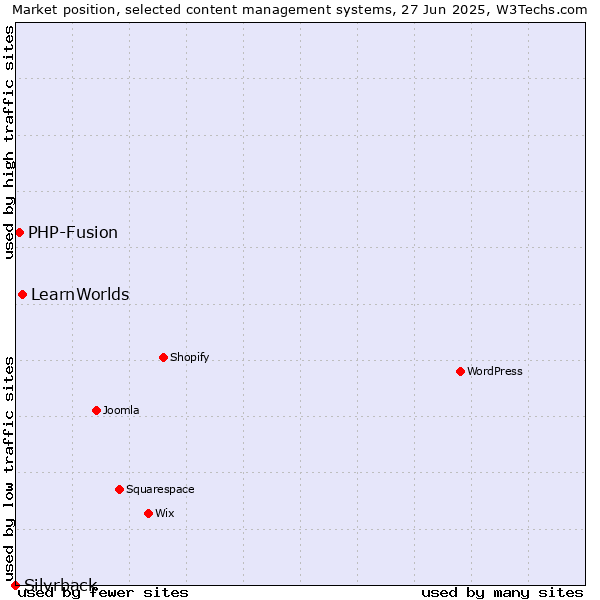 Market position of LearnWorlds vs. PHP-Fusion vs. Silvrback
