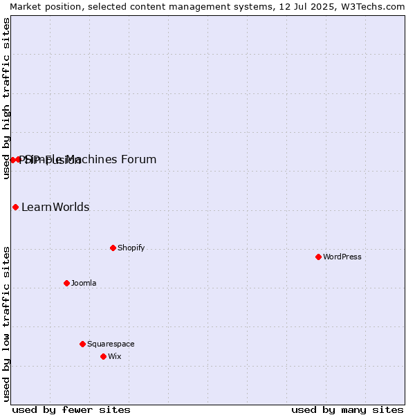 Market position of Simple Machines Forum vs. LearnWorlds vs. PHP-Fusion