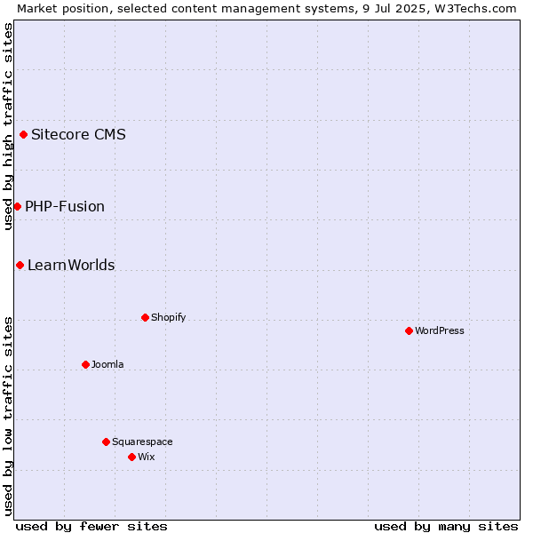 Market position of Sitecore CMS vs. LearnWorlds vs. PHP-Fusion