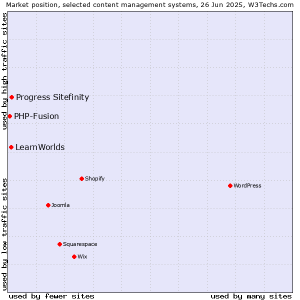 Market position of Progress Sitefinity vs. LearnWorlds vs. PHP-Fusion
